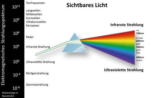 Grundlagen der Beleuchtung