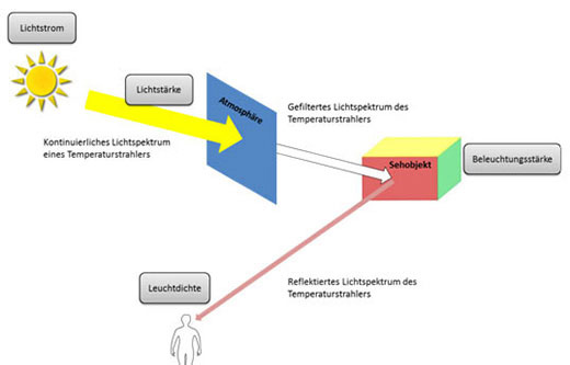 Diagramm