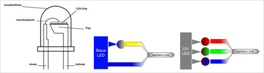LED Technologie